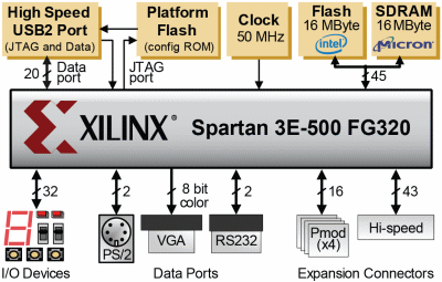 http://www.digilentinc.com/data/products/nexys2/nexys2_block3_400.gif