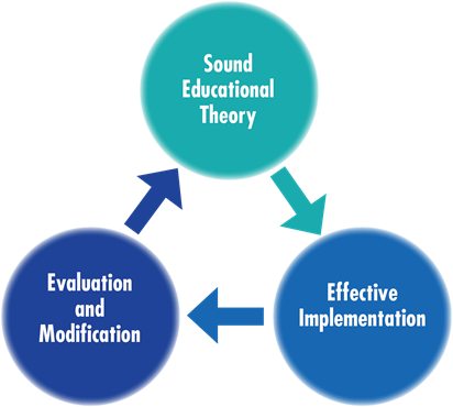 the figure shows the progessive interconnection of the three guiding questions in a triangle. the top triangle says sound educational theory. an arrow points down to effective implementation on the right. an arrow points left to evaluation and modification. a final arrow points back up to the top of the triangle. 