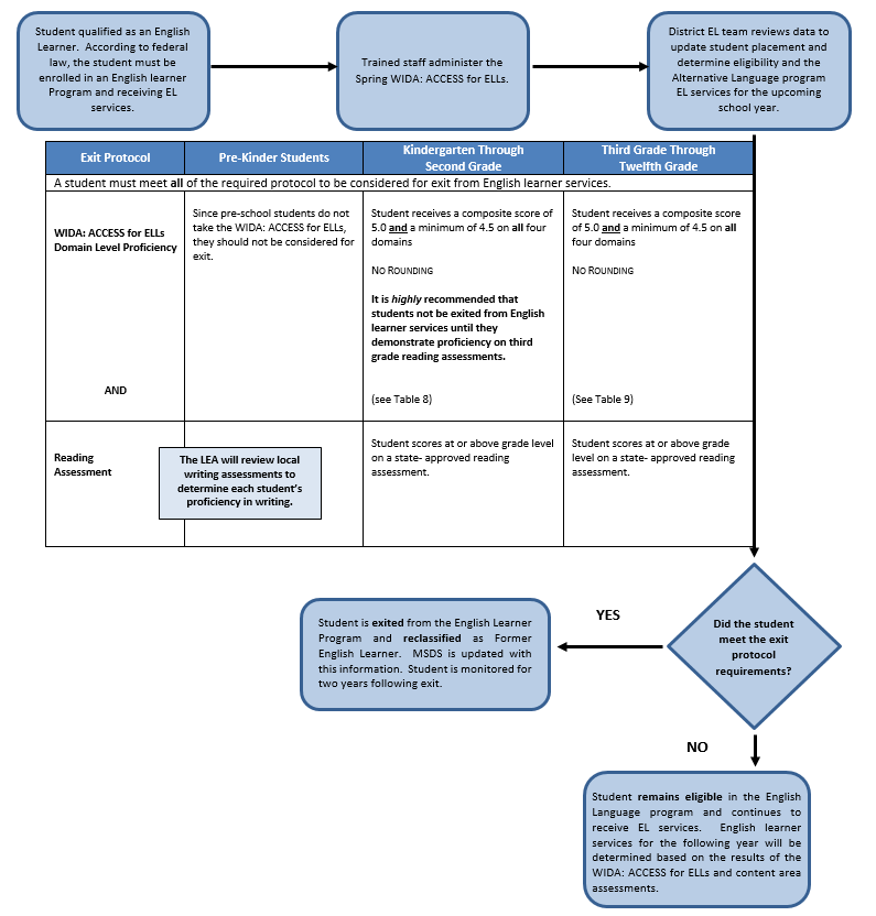 this figure is the flowchart for applying the exit protocol requirements described on the following pages. 