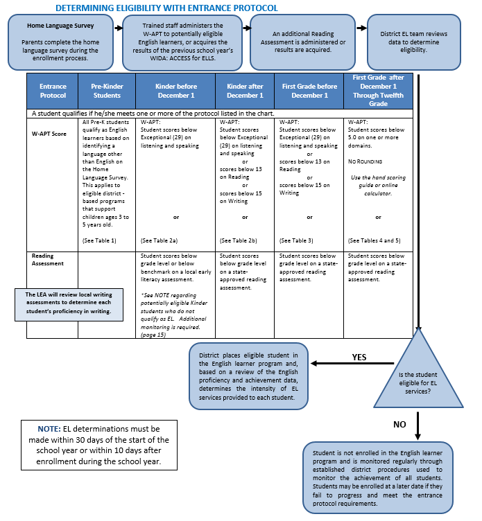 this figure is the flowchart for the entrance protocol requirements described on the following pages. 