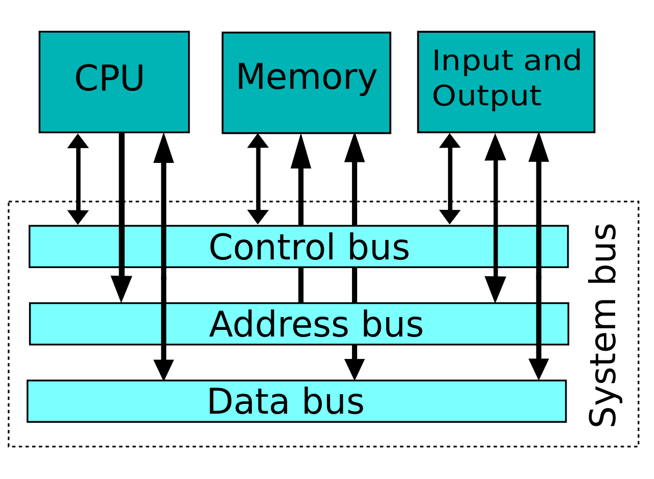 http://upload.wikimedia.org/wikipedia/commons/thumb/6/68/computer_system_bus.svg/1280px-computer_system_bus.svg.png