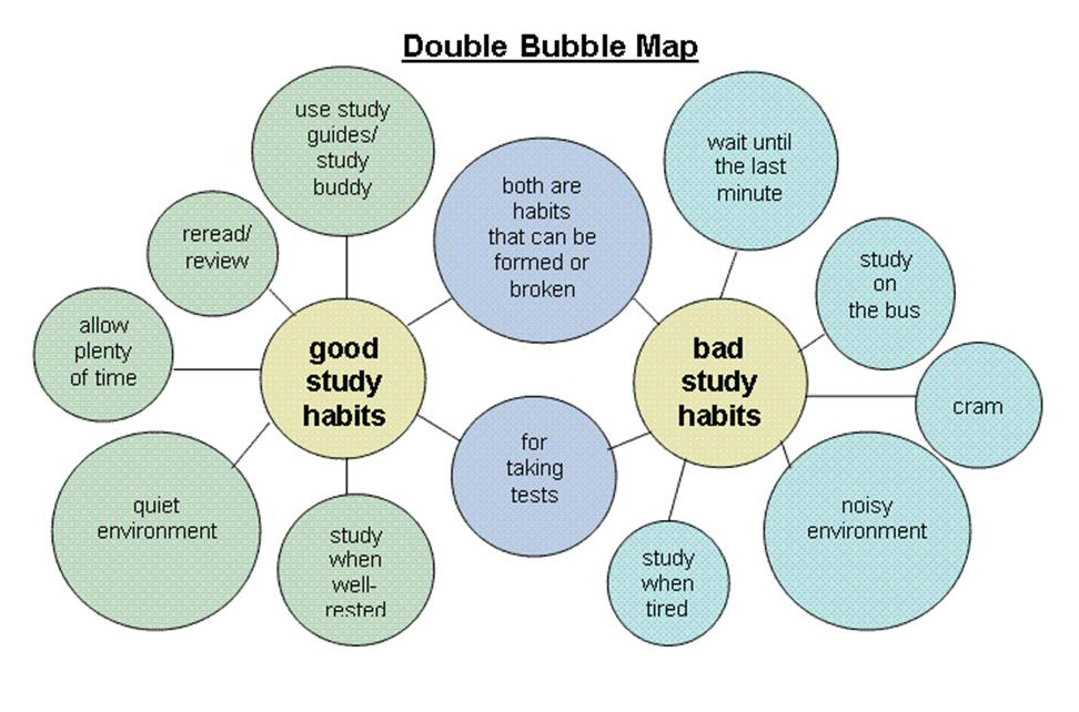 http://arthuride.files.wordpress.com/2011/06/doublemapstudyhabits.jpg