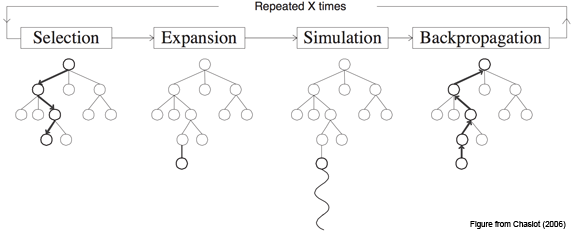 http://www.mcts.ai/resources/images/mcts-algorithm-1.png