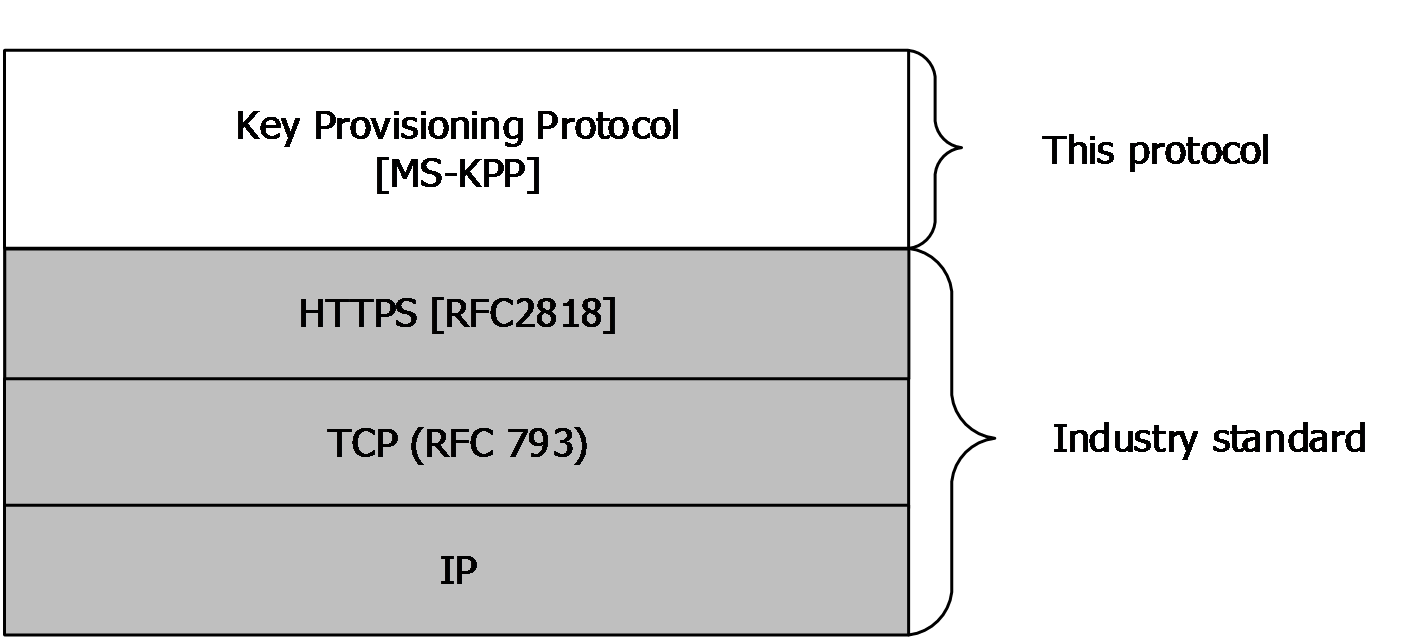 protocols related to the key provisioning protocol