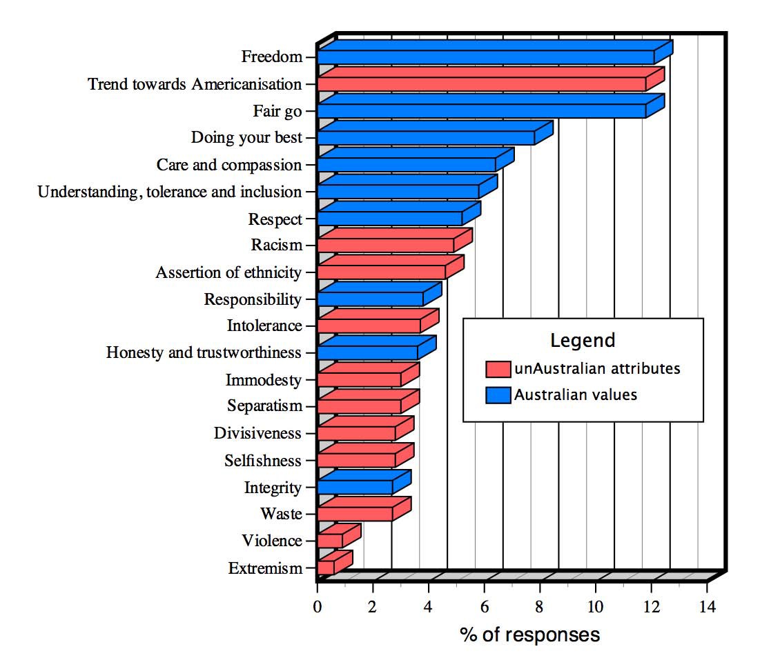 ranking of values perceived by muslims to exist in australian society.