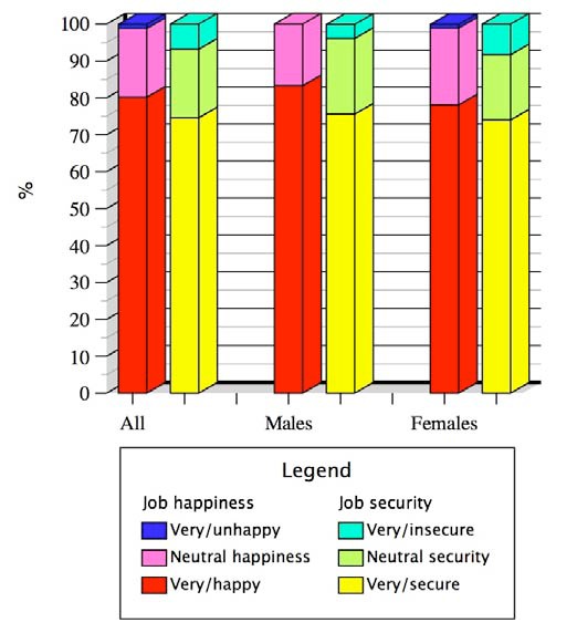 levels of happiness and security among working participants.