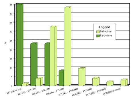 gross annual income of employed participants by part/full-time status.