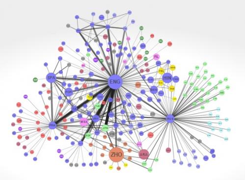 global language network