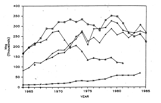 figure 1 - annual chlorinated solvents production (wolf & chestnutt, 1987)