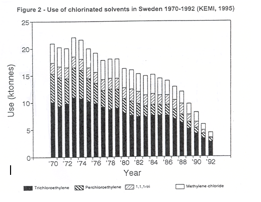 figure 2 - use of chlorinated solvents in sweden 1970 -1992 (kemi, 1995)