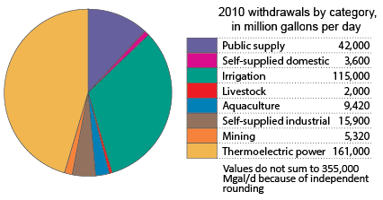 total-category-pie-2010