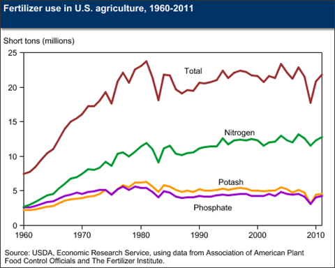 http://www.ers.usda.gov/imagegen.ashx?image=/media/634600/usfertilizeruse.png&width=480