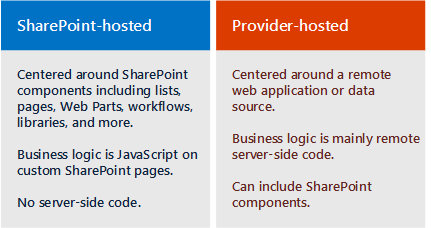 comparison sharepoint-hosted and provider-hosted apps