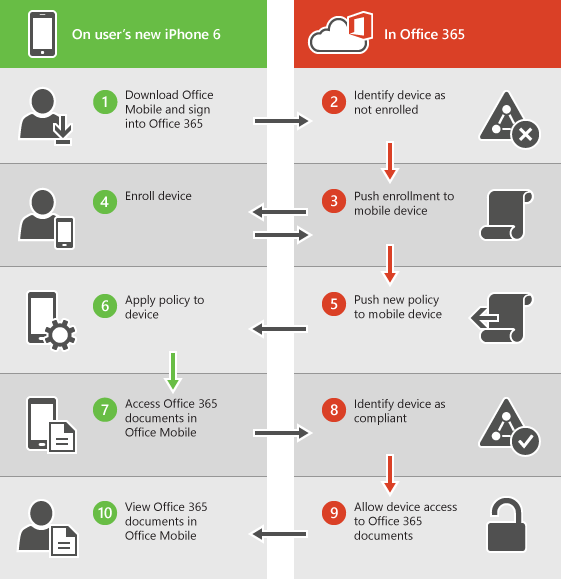 shows enrollment process for new device.