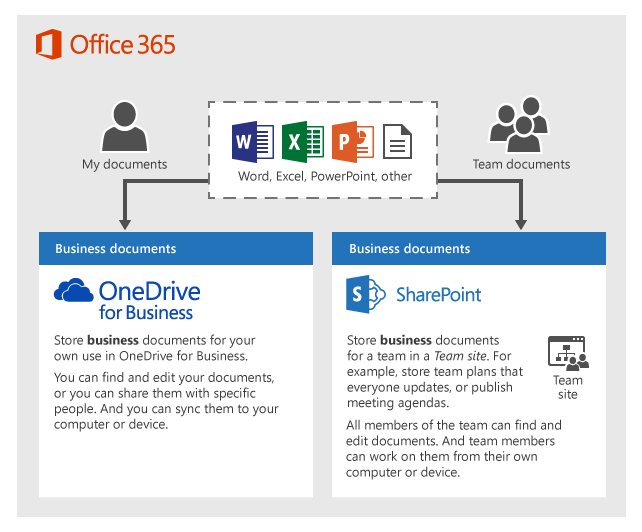 a diagram of how you can use two types of storage: onedrive or team sites