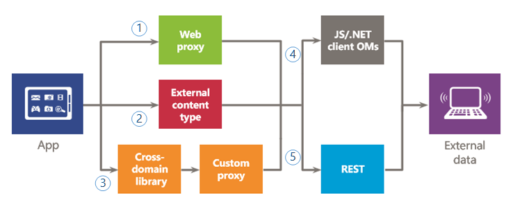 options for using external data in your app