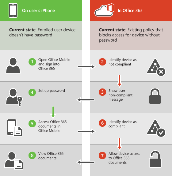 shows user is blocked when device isn\'t compliant.