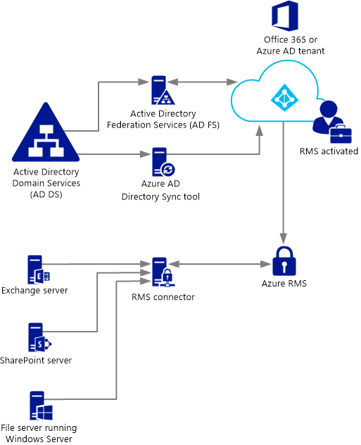 rms connector architecture