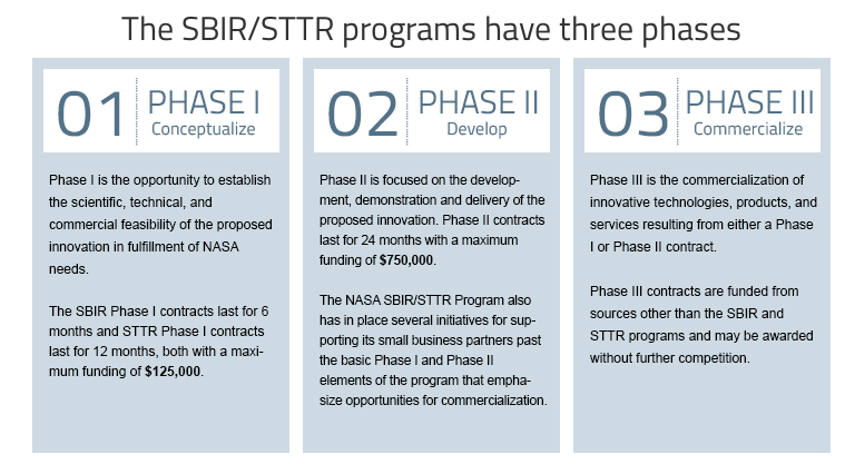 sbir:sttrphases.png