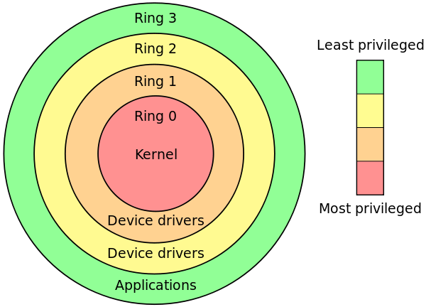 https://upload.wikimedia.org/wikipedia/commons/thumb/2/2f/priv_rings.svg/600px-priv_rings.svg.png