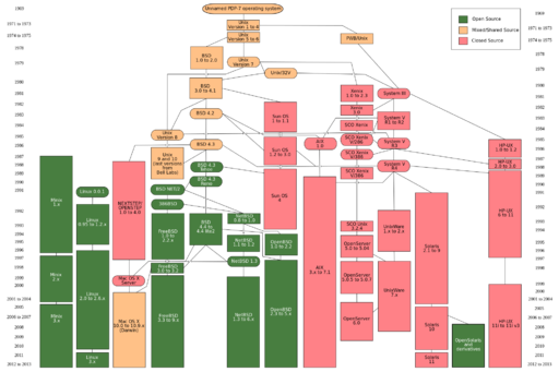 https://upload.wikimedia.org/wikipedia/commons/thumb/5/50/unix_history-simple.png/512px-unix_history-simple.png