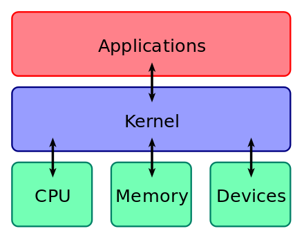 https://upload.wikimedia.org/wikipedia/commons/thumb/8/8f/kernel_layout.svg/440px-kernel_layout.svg.png