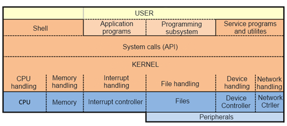 Parts of operating system