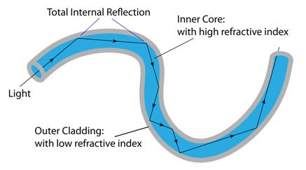 http://www.one-school.net/malaysia/universityandcollege/spm/revisioncard/physics/light/images/totalinternalrefraction_clip_image002.jpg