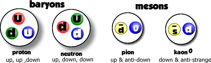 http://mrwaynesclass.com/electro/reading/pics/baryons%20and%20mesons_horizontal.jpg