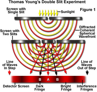 http://micro.magnet.fsu.edu/primer/java/interference/doubleslit/doubleslitjavafigure1.jpg