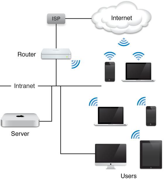 diagram of a mac server, users’ computers, and users’ mobile devices connected to the internet through a wi-fi router.