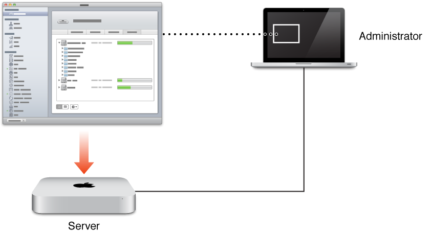 diagram depicts the server app on a mac that isn’t a server controlling a mac server without a display.