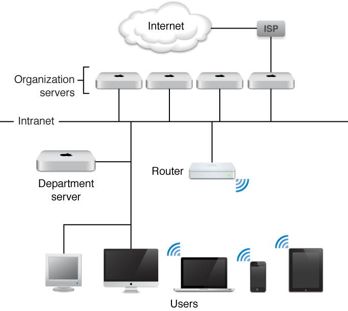 diagram of a mac server an users’ computers in a department, all of them connected to an organization’s servers.