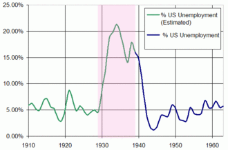 https://upload.wikimedia.org/wikipedia/commons/thumb/5/58/us_unemployment_1910-1960.gif/330px-us_unemployment_1910-1960.gif