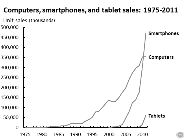 http://cdn.pjmedia.com/vodkapundit/files/2012/08/total-sales-1975-2011.png