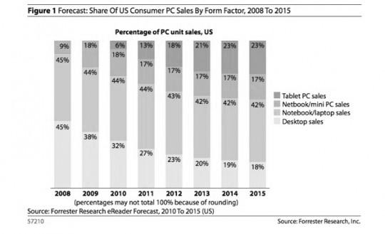 http://cdn.inquisitr.com/wp-content/2010/06/forrester-tablet-540x329.jpeg