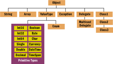 figure 6 universal type system
