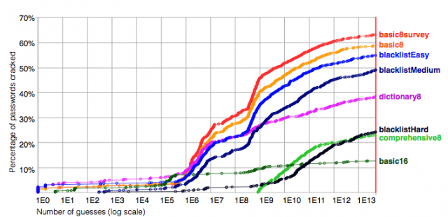 http://cdn.arstechnica.net/wp-content/uploads/2013/05/password-crack-tries-640x310.png