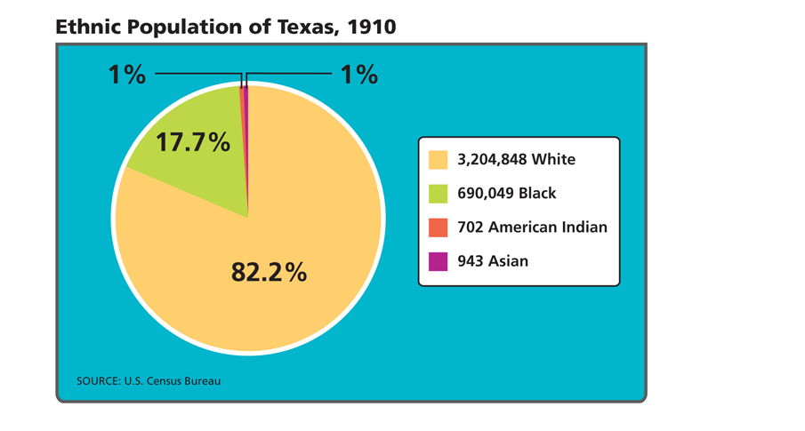 a pie chart breaks down the ethnic population of texas in 1910.