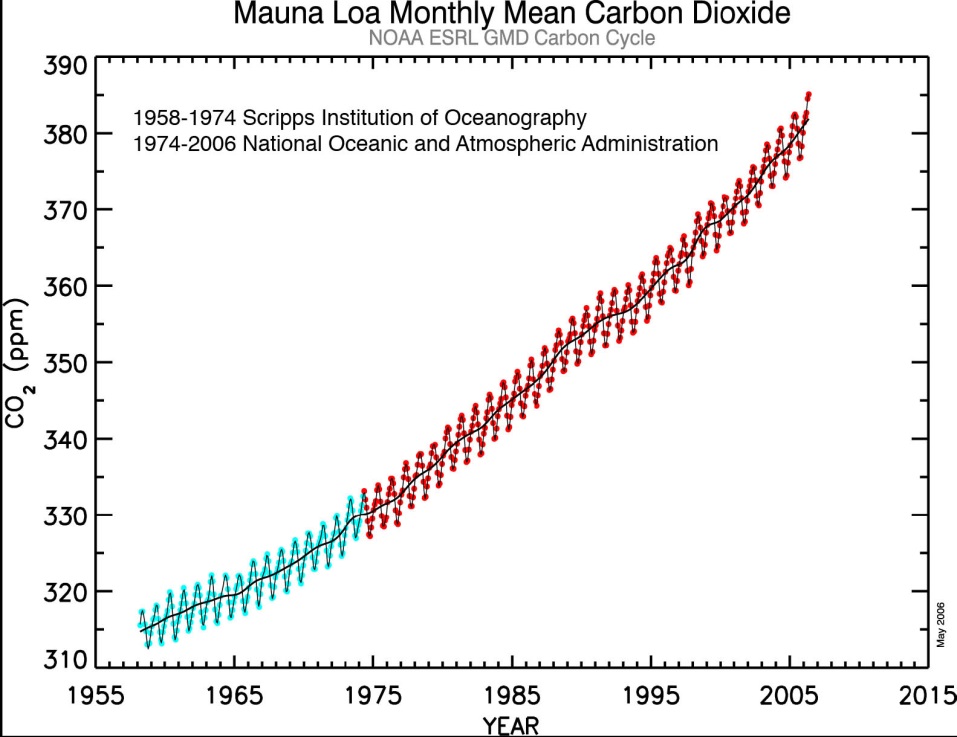 http://celebrating200years.noaa.gov/datasets/mauna/image3_full.jpg