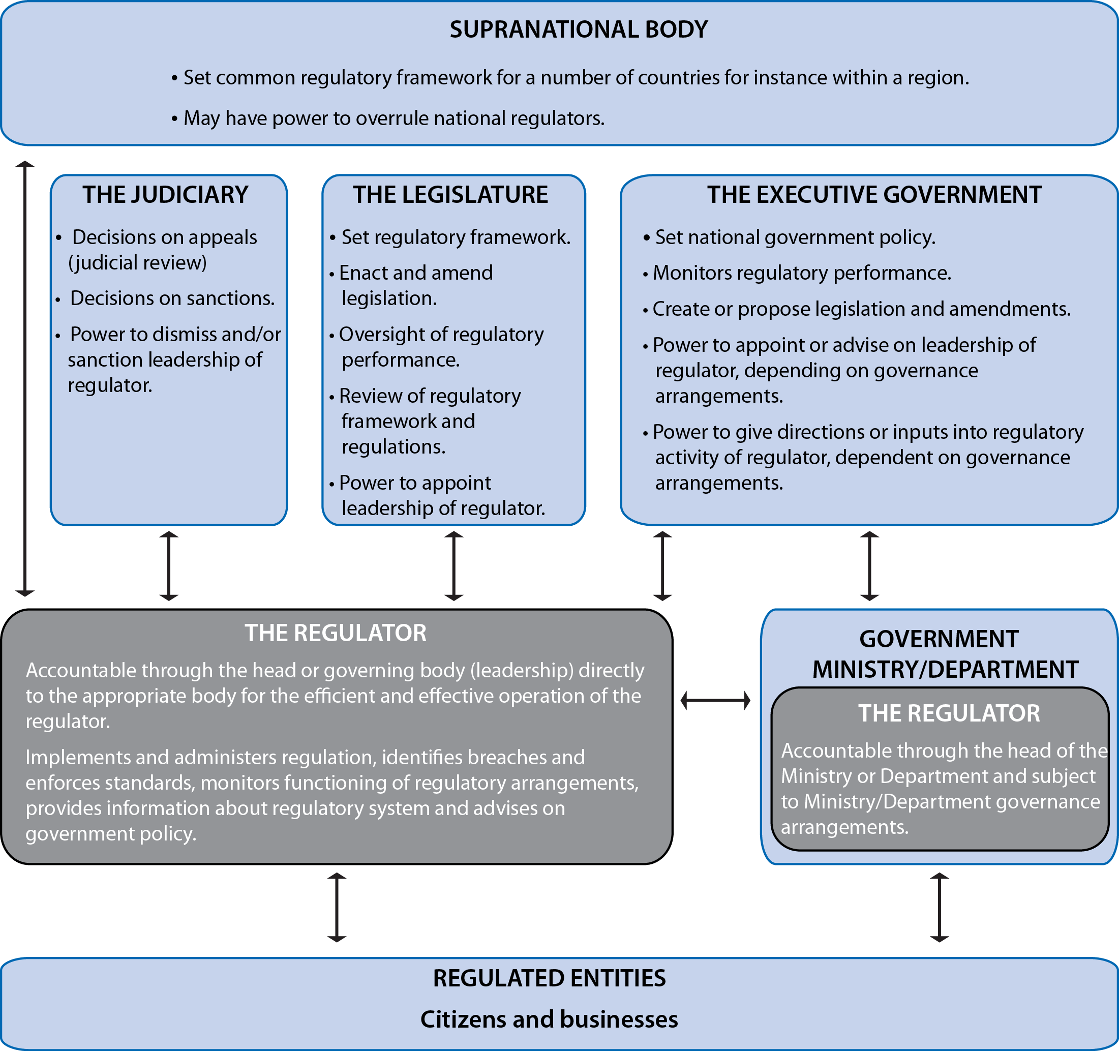 governance diagram of regulators.png