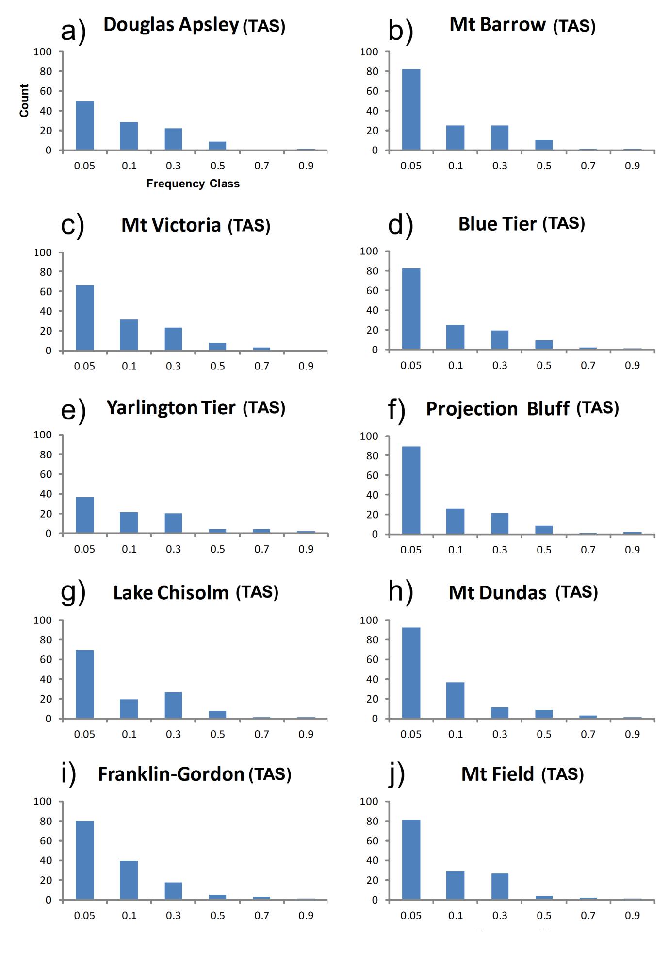 supp materials allele frequency histograms1.tif