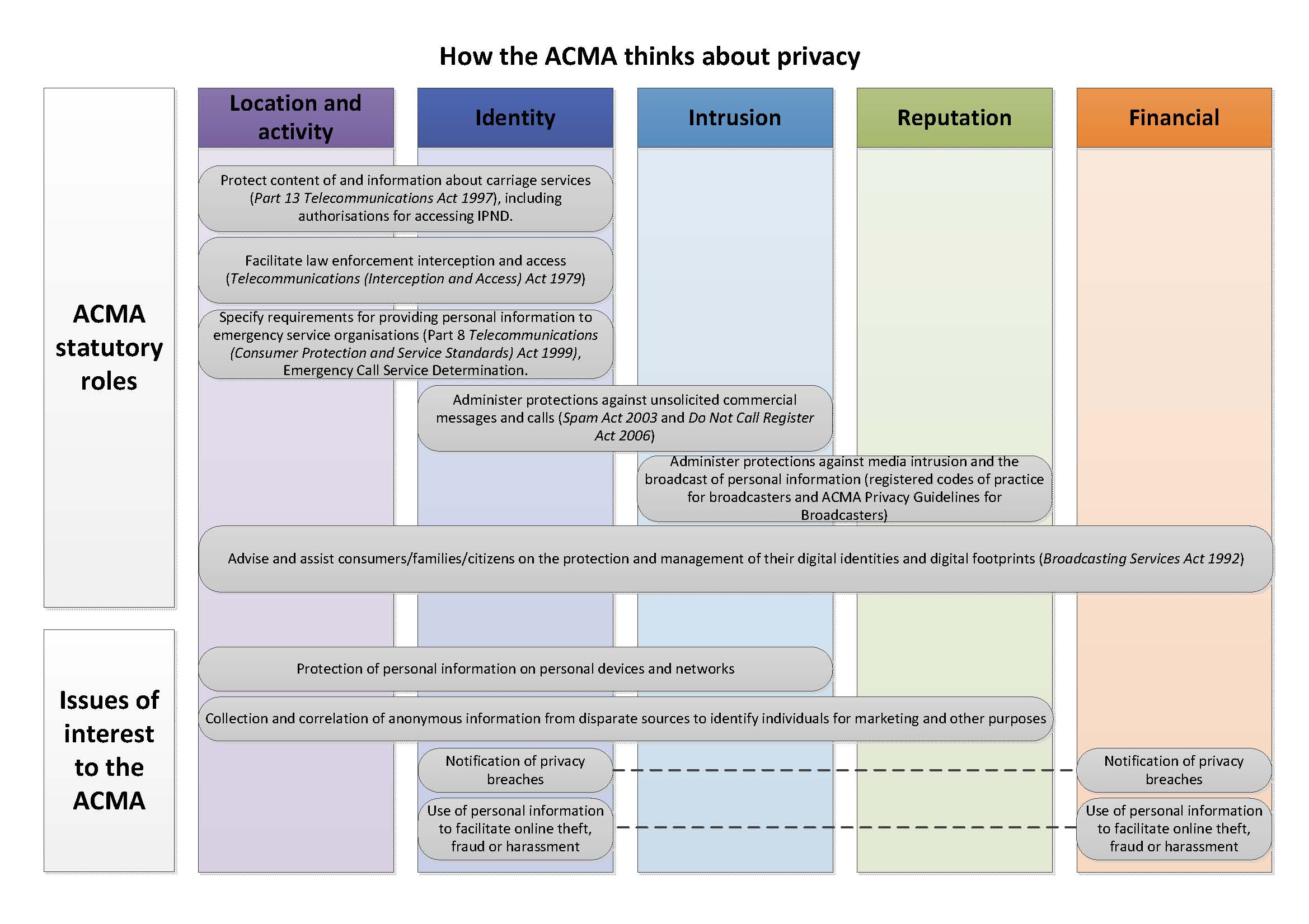 visio-privacy mud map - acma statuatory roles and issues in a4 lc.jpg