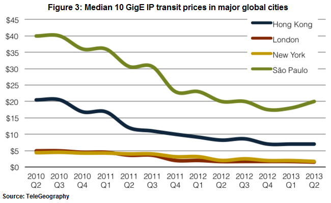 global ip transit prices.png