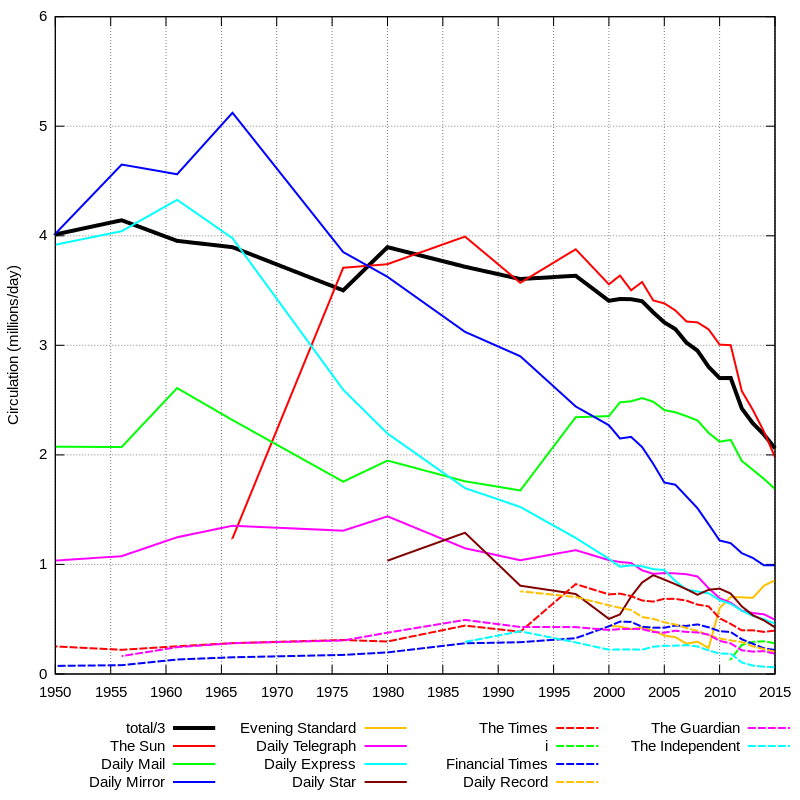 uk daily newspaper circulation