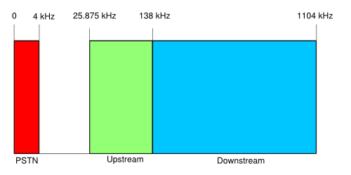 frequency plan for adsl