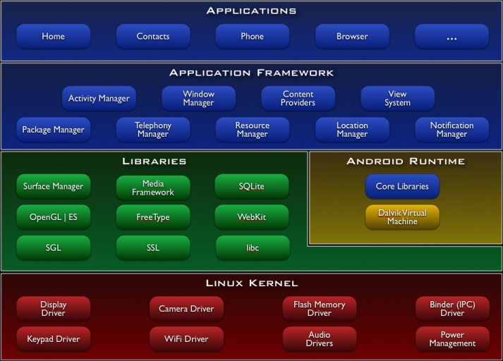 c:\users\abinaya\desktop\android-system-architecture.jpg