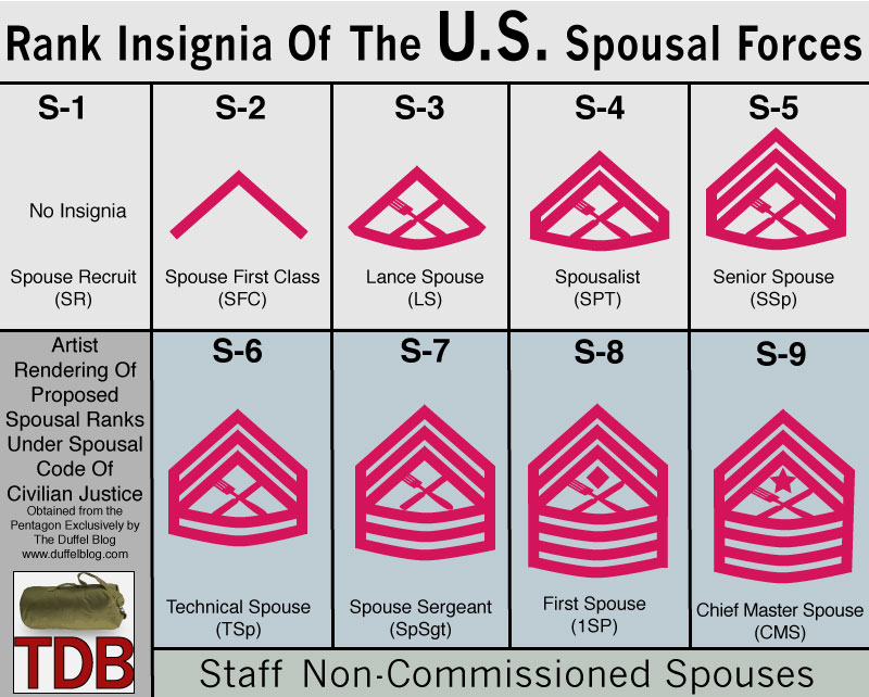 military spouse <b>Rank</b> Chart