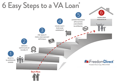 6 easy steps to a va loan