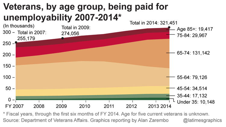 veterans, by age group, being paid for unemployability 2007-2014